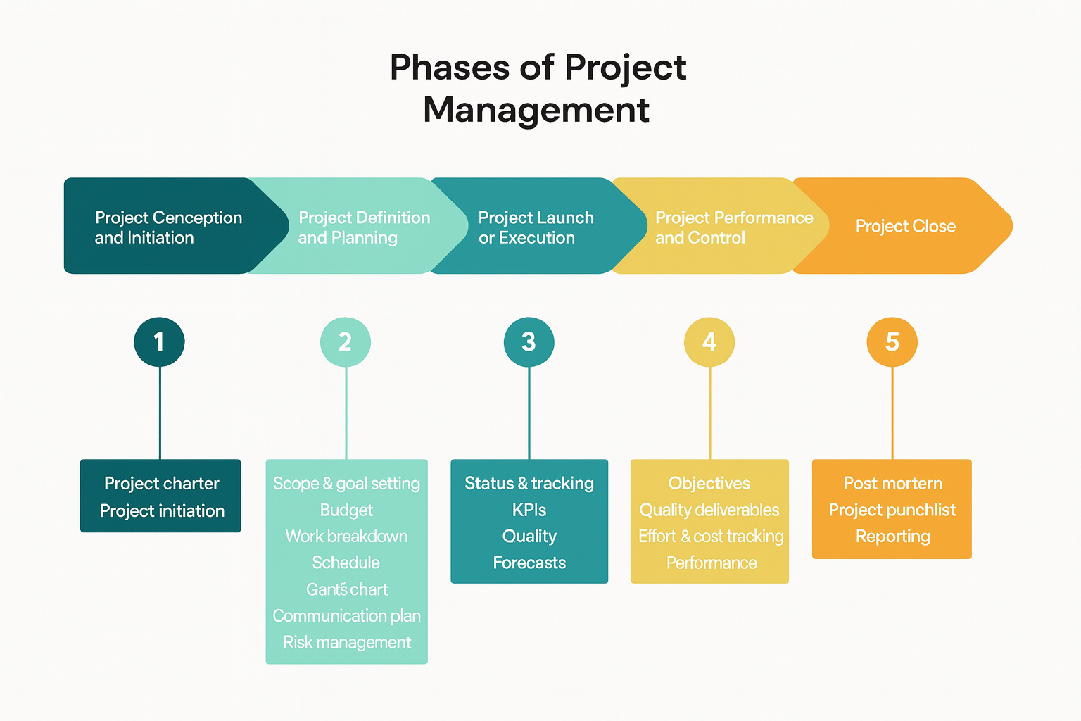 Phase of Project management today